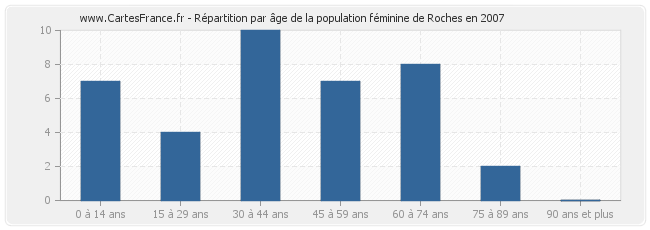Répartition par âge de la population féminine de Roches en 2007