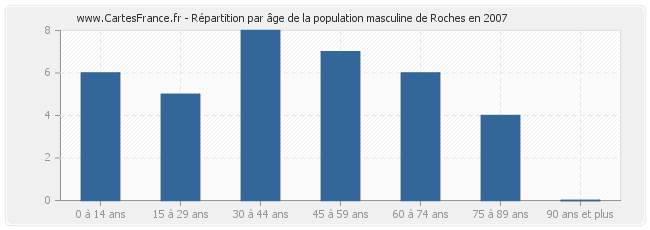 Répartition par âge de la population masculine de Roches en 2007