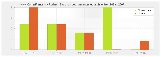 Roches : Evolution des naissances et décès entre 1968 et 2007