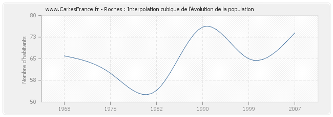 Roches : Interpolation cubique de l'évolution de la population