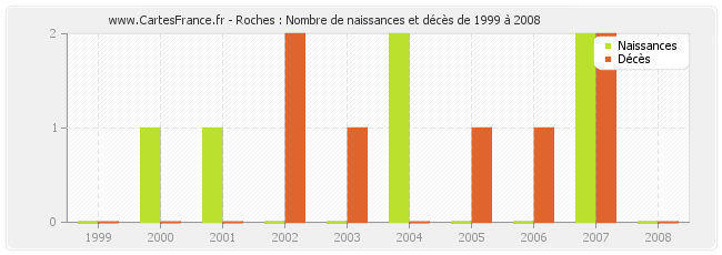 Roches : Nombre de naissances et décès de 1999 à 2008