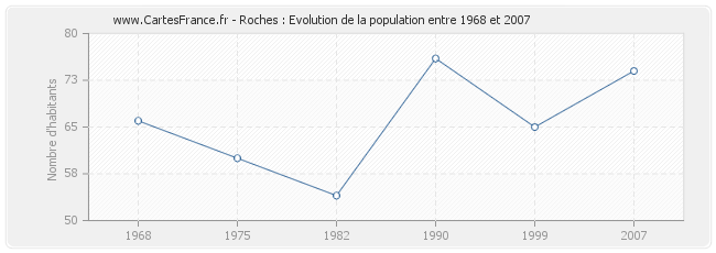 Population Roches