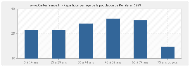 Répartition par âge de la population de Romilly en 1999