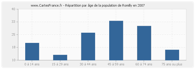 Répartition par âge de la population de Romilly en 2007