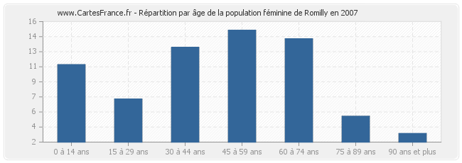 Répartition par âge de la population féminine de Romilly en 2007