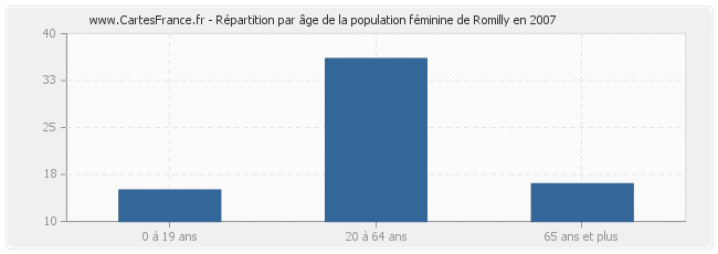 Répartition par âge de la population féminine de Romilly en 2007