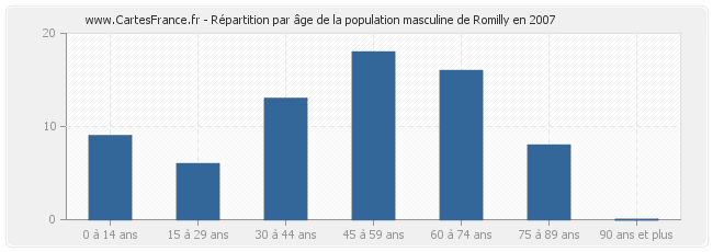 Répartition par âge de la population masculine de Romilly en 2007