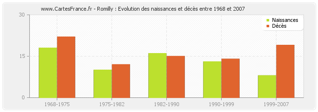 Romilly : Evolution des naissances et décès entre 1968 et 2007