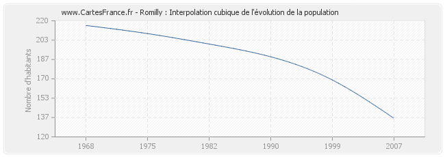 Romilly : Interpolation cubique de l'évolution de la population