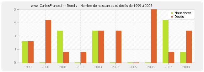 Romilly : Nombre de naissances et décès de 1999 à 2008