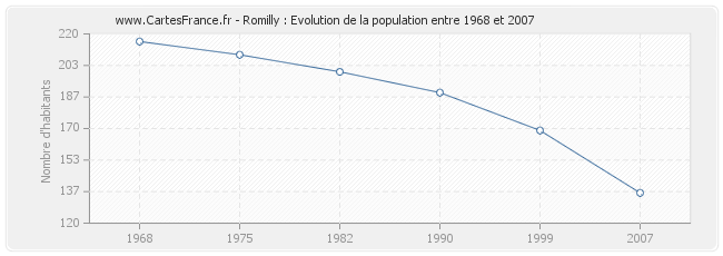 Population Romilly