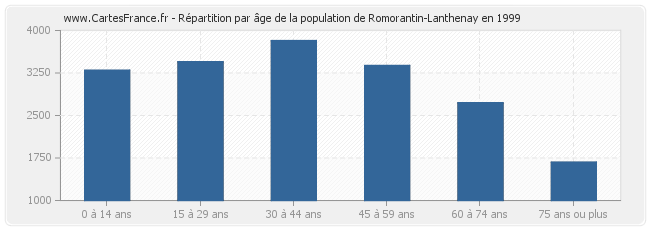 Répartition par âge de la population de Romorantin-Lanthenay en 1999