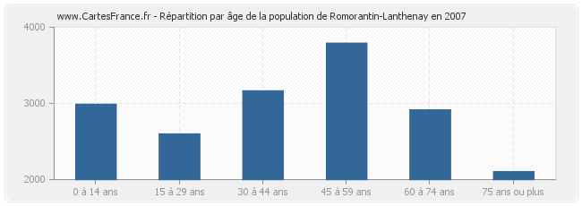 Répartition par âge de la population de Romorantin-Lanthenay en 2007