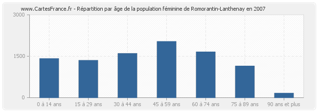 Répartition par âge de la population féminine de Romorantin-Lanthenay en 2007