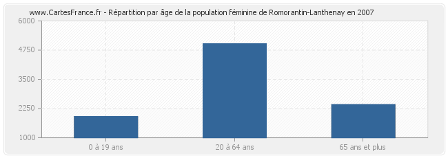 Répartition par âge de la population féminine de Romorantin-Lanthenay en 2007