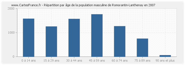 Répartition par âge de la population masculine de Romorantin-Lanthenay en 2007