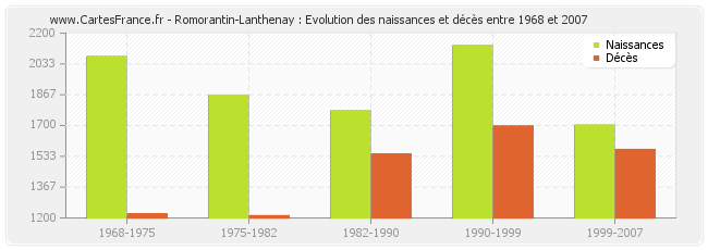 Romorantin-Lanthenay : Evolution des naissances et décès entre 1968 et 2007