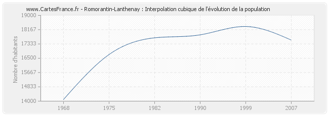 Romorantin-Lanthenay : Interpolation cubique de l'évolution de la population