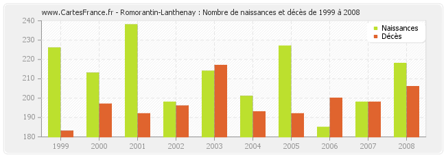 Romorantin-Lanthenay : Nombre de naissances et décès de 1999 à 2008