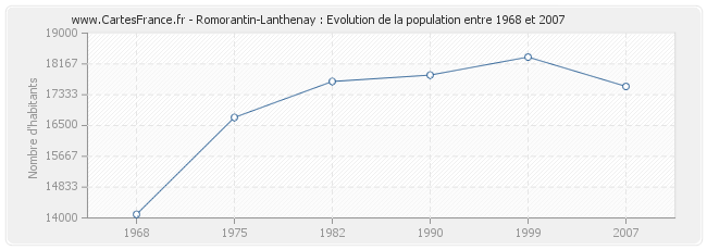 Population Romorantin-Lanthenay