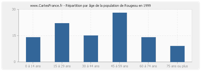 Répartition par âge de la population de Rougeou en 1999