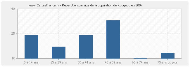 Répartition par âge de la population de Rougeou en 2007