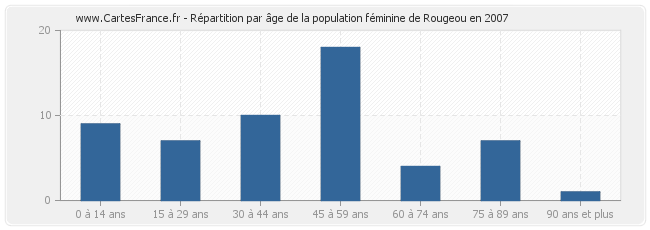 Répartition par âge de la population féminine de Rougeou en 2007