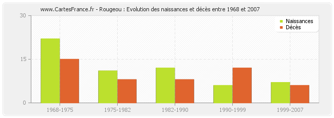 Rougeou : Evolution des naissances et décès entre 1968 et 2007