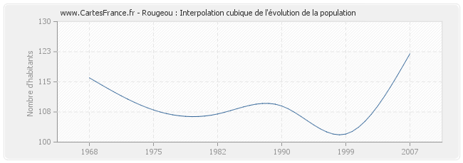 Rougeou : Interpolation cubique de l'évolution de la population
