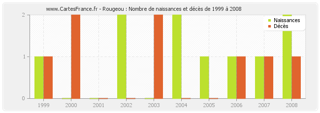 Rougeou : Nombre de naissances et décès de 1999 à 2008