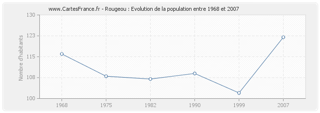 Population Rougeou