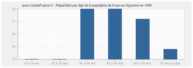 Répartition par âge de la population de Ruan-sur-Egvonne en 1999