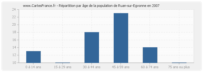 Répartition par âge de la population de Ruan-sur-Egvonne en 2007