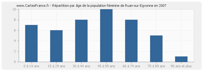 Répartition par âge de la population féminine de Ruan-sur-Egvonne en 2007