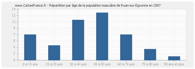 Répartition par âge de la population masculine de Ruan-sur-Egvonne en 2007