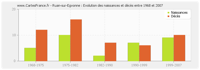 Ruan-sur-Egvonne : Evolution des naissances et décès entre 1968 et 2007