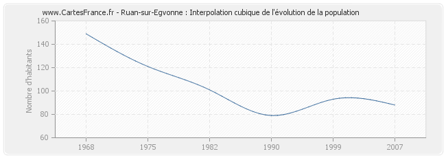 Ruan-sur-Egvonne : Interpolation cubique de l'évolution de la population
