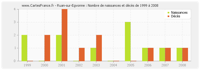 Ruan-sur-Egvonne : Nombre de naissances et décès de 1999 à 2008