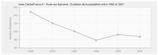 Population Ruan-sur-Egvonne