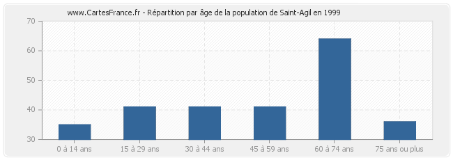 Répartition par âge de la population de Saint-Agil en 1999