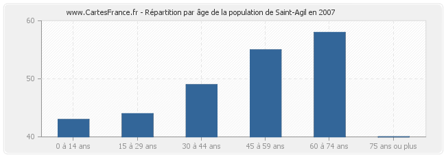 Répartition par âge de la population de Saint-Agil en 2007