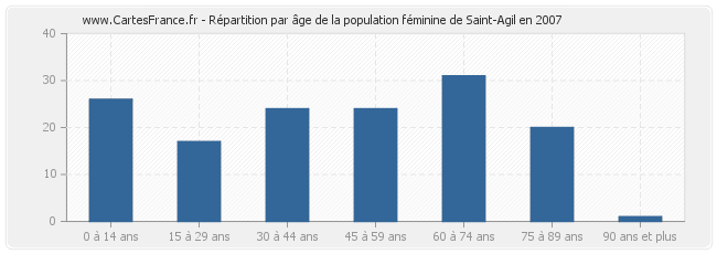 Répartition par âge de la population féminine de Saint-Agil en 2007