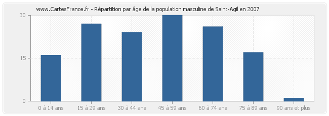 Répartition par âge de la population masculine de Saint-Agil en 2007