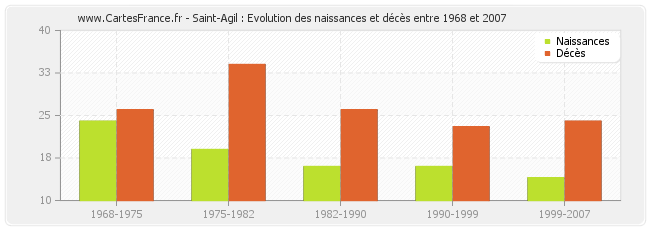 Saint-Agil : Evolution des naissances et décès entre 1968 et 2007