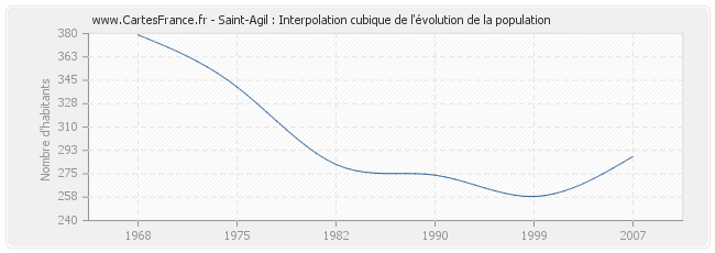 Saint-Agil : Interpolation cubique de l'évolution de la population