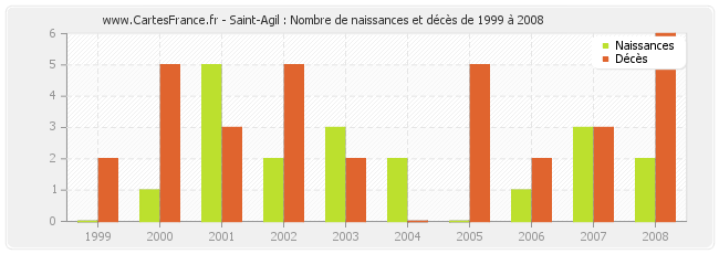 Saint-Agil : Nombre de naissances et décès de 1999 à 2008