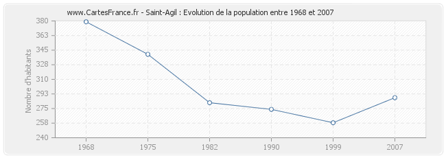 Population Saint-Agil