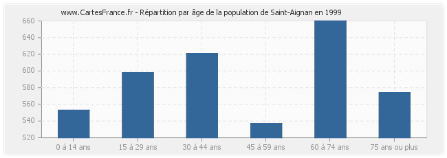 Répartition par âge de la population de Saint-Aignan en 1999