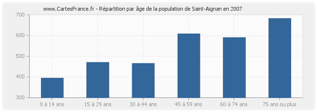 Répartition par âge de la population de Saint-Aignan en 2007