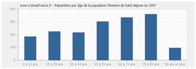 Répartition par âge de la population féminine de Saint-Aignan en 2007